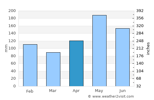 Cap-Haïtien average rain in April