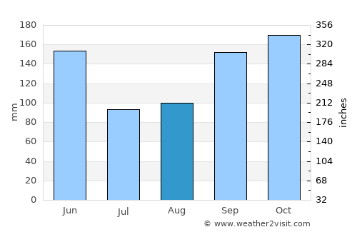 Cap-Haïtien average rain in August