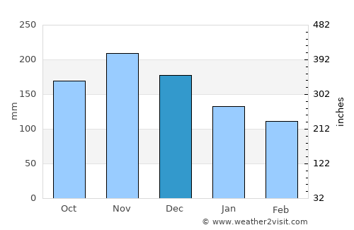 Cap-Haïtien average rain in December