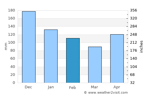 Cap-Haïtien average rain in February