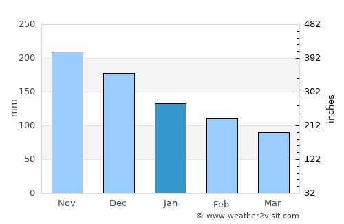 Cap-Haïtien average rain in January
