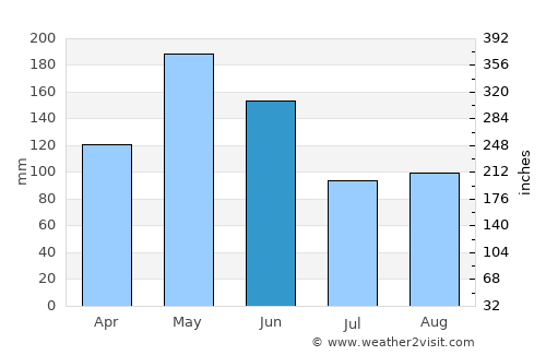 Cap-Haïtien average rain in June
