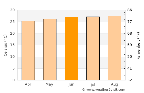 Cap-Haïtien average temperature in June