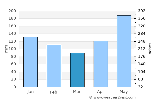 Cap-Haïtien average rain in March