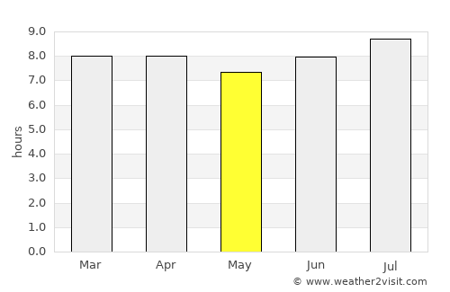 Cap-Haïtien average rain in May