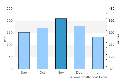 Cap-Haïtien average rain in November