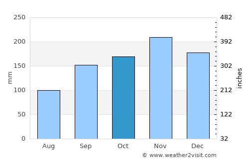 Cap-Haïtien average rain in October