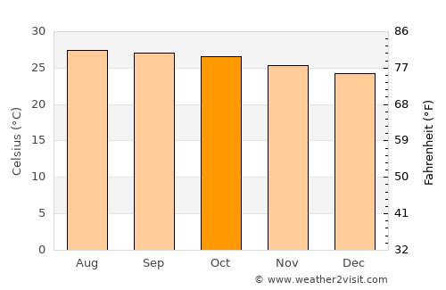 Cap-Haïtien average temperature in October
