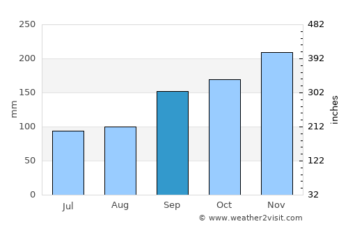 Cap-Haïtien average rain in September