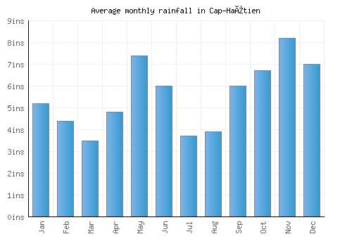 Cap-Haïtien monthly rainfall chart (inches)