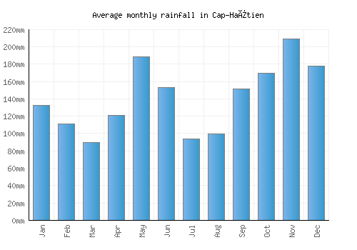 Cap-Haïtien monthly rainfall chart (mm)