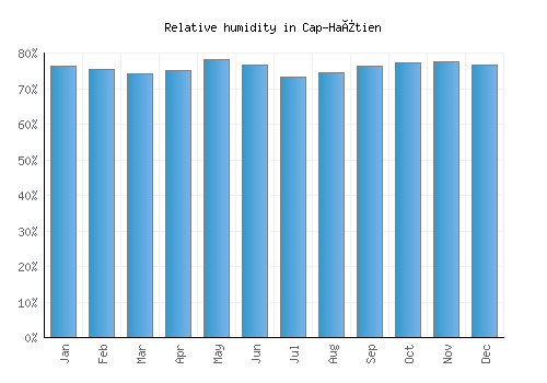 Cap-Haïtien relative humidity averages