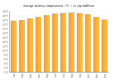 Cap-Haïtien average temperature chart (Celsius)