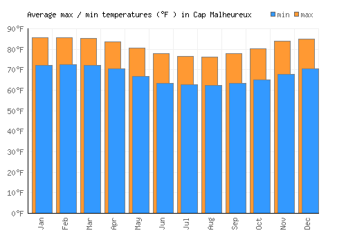 Cap Malheureux average minimum / maximum temperatures (Fahrenheit)