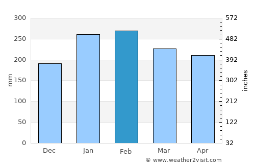 Cap Malheureux average rain in February
