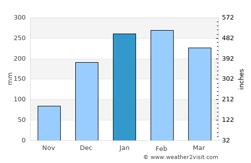 Cap Malheureux average rain in January