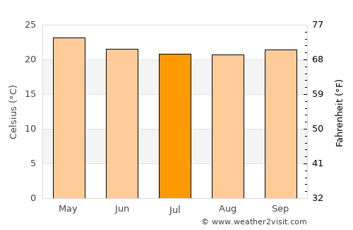 Cap Malheureux average temperature in July