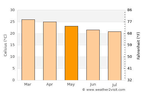 Cap Malheureux average temperature in May