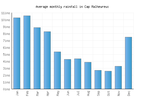 Cap Malheureux monthly rainfall chart (inches)
