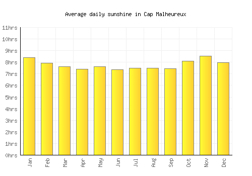 Cap Malheureux average daily sunshine chart