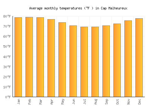 Cap Malheureux average temperature chart (Fahrenheit)