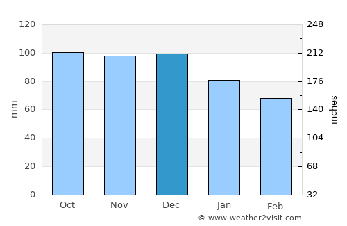 Cap-Santé average rain in December