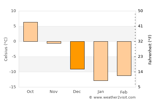 Cap-Santé average temperature in December