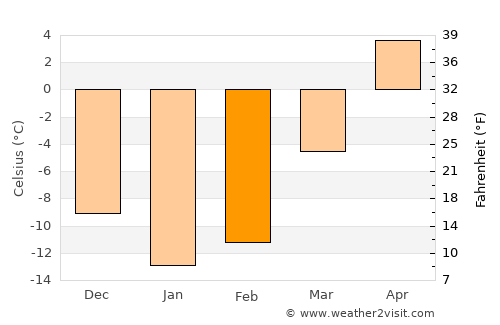 Cap-Santé average temperature in February
