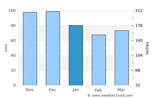 Cap-Santé average rain in January