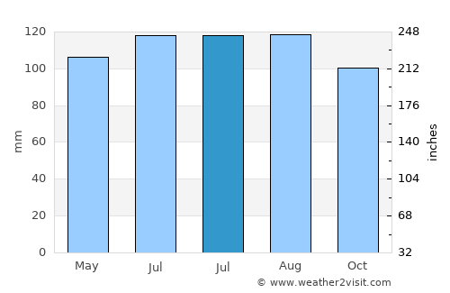 Cap-Santé average rain in July