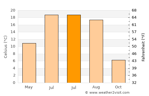 Cap-Santé average temperature in July