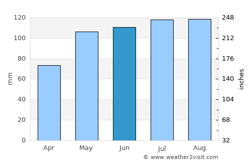 Cap-Santé average rain in June
