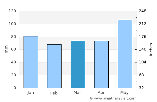 Cap-Santé average rain in March