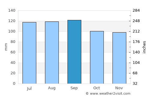 Cap-Santé average rain in September