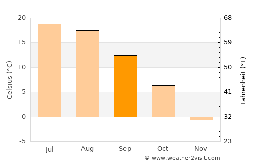 Cap-Santé average temperature in September