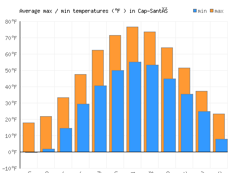 Cap-Santé average minimum / maximum temperatures (Fahrenheit)