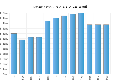 Cap-Santé monthly rainfall chart (inches)
