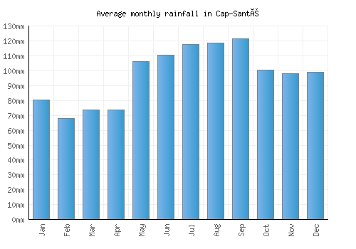 Cap-Santé monthly rainfall chart (mm)