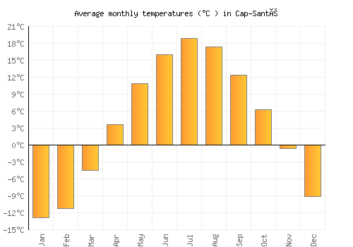 Cap-Santé average temperature chart (Celsius)