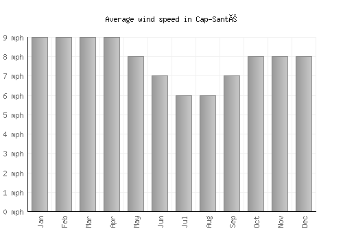 Cap-Santé average winspeed by month (mph)