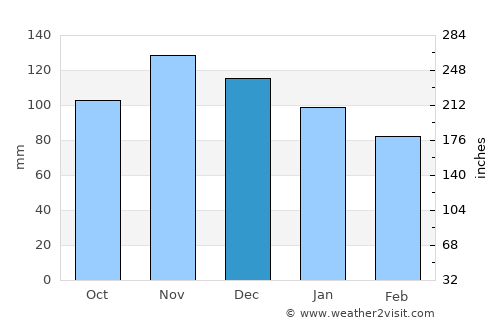 Capaccio average rain in December