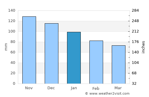 Capaccio average rain in January