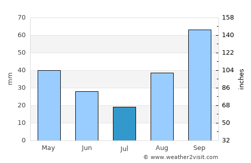 Capaccio average rain in July