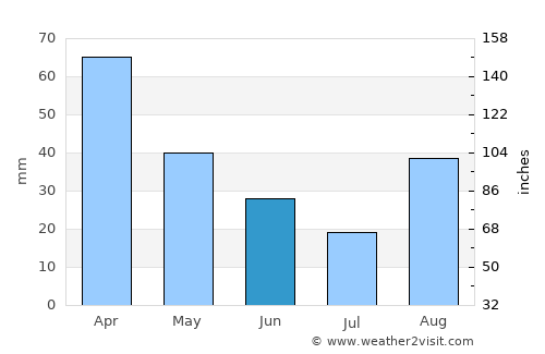 Capaccio average rain in June