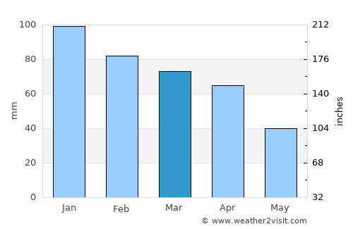 Capaccio average rain in March