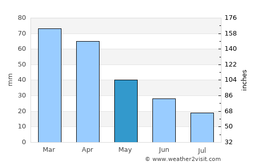 Capaccio average rain in May