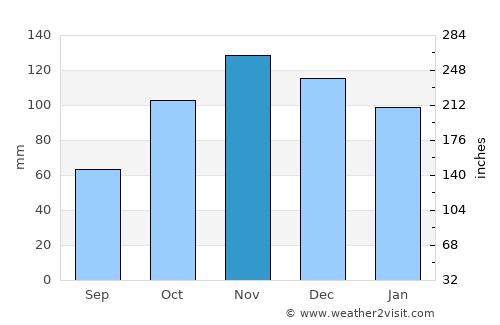 Capaccio average rain in November