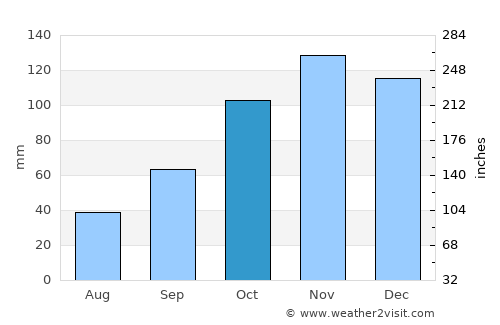 Capaccio average rain in October