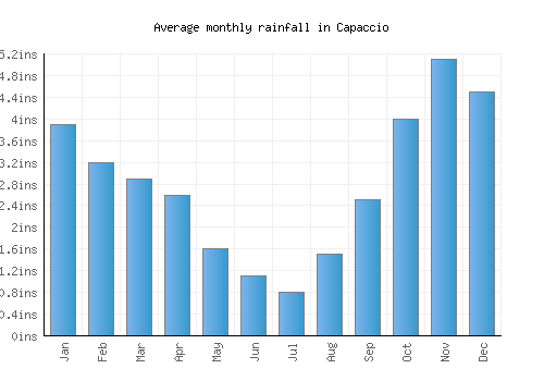 Capaccio monthly rainfall chart (inches)