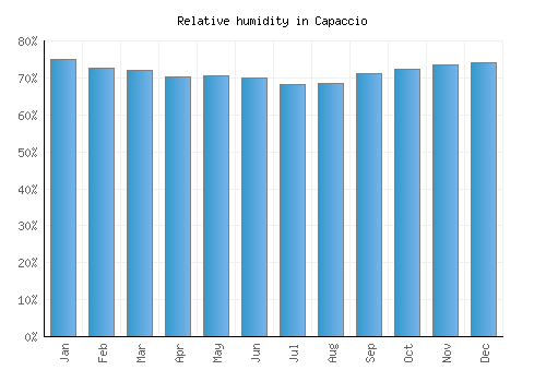 Capaccio relative humidity averages